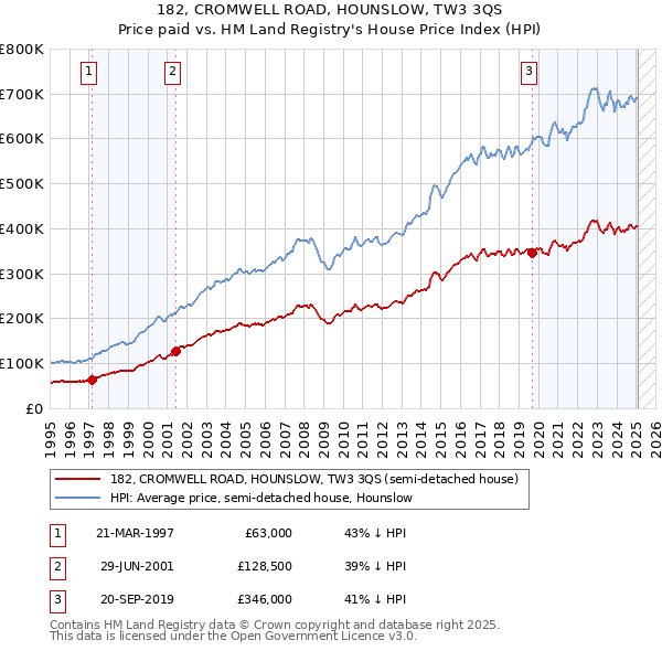 182, CROMWELL ROAD, HOUNSLOW, TW3 3QS: Price paid vs HM Land Registry's House Price Index