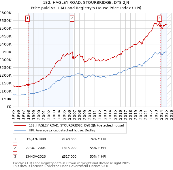 182, HAGLEY ROAD, STOURBRIDGE, DY8 2JN: Price paid vs HM Land Registry's House Price Index