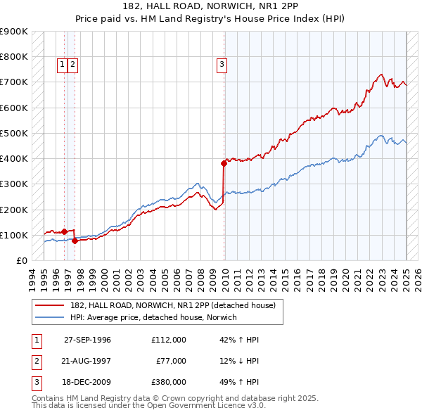 182, HALL ROAD, NORWICH, NR1 2PP: Price paid vs HM Land Registry's House Price Index