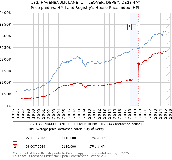 182, HAVENBAULK LANE, LITTLEOVER, DERBY, DE23 4AY: Price paid vs HM Land Registry's House Price Index