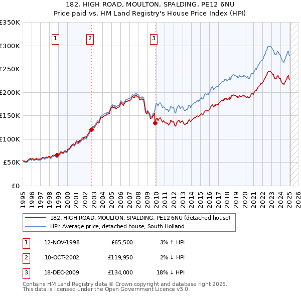 182, HIGH ROAD, MOULTON, SPALDING, PE12 6NU: Price paid vs HM Land Registry's House Price Index
