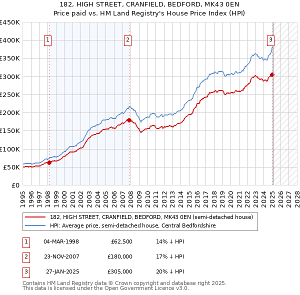 182, HIGH STREET, CRANFIELD, BEDFORD, MK43 0EN: Price paid vs HM Land Registry's House Price Index