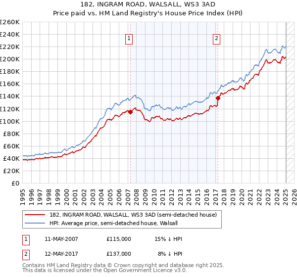 182, INGRAM ROAD, WALSALL, WS3 3AD: Price paid vs HM Land Registry's House Price Index