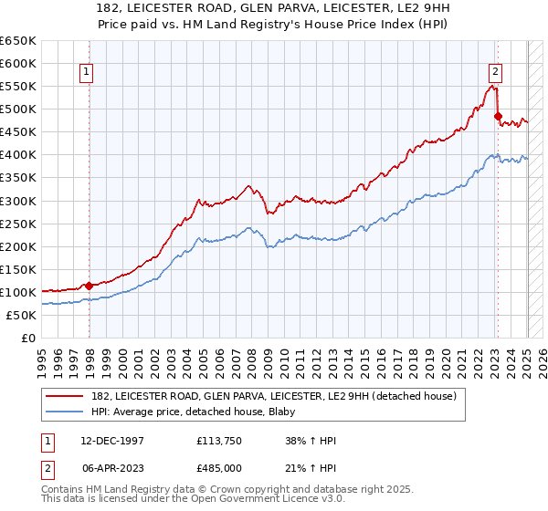 182, LEICESTER ROAD, GLEN PARVA, LEICESTER, LE2 9HH: Price paid vs HM Land Registry's House Price Index