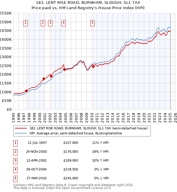 182, LENT RISE ROAD, BURNHAM, SLOUGH, SL1 7AX: Price paid vs HM Land Registry's House Price Index