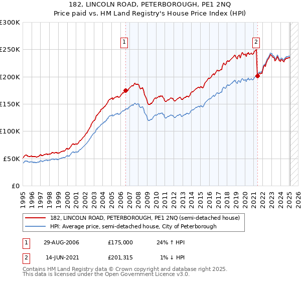 182, LINCOLN ROAD, PETERBOROUGH, PE1 2NQ: Price paid vs HM Land Registry's House Price Index