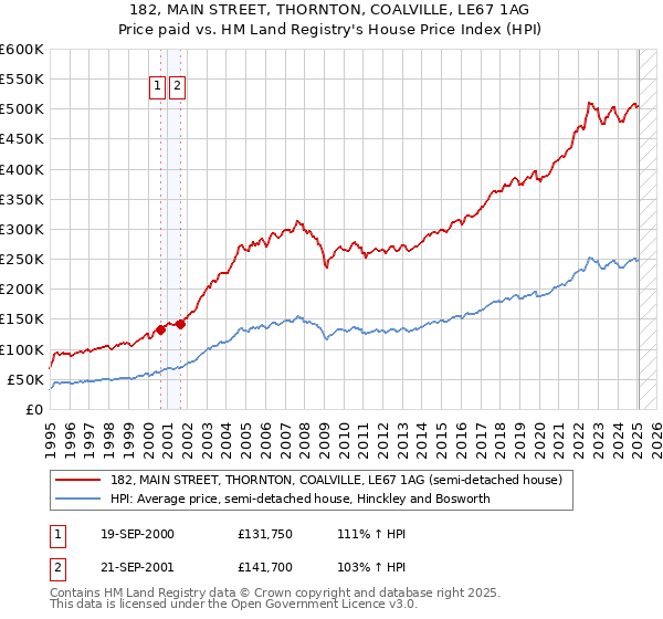 182, MAIN STREET, THORNTON, COALVILLE, LE67 1AG: Price paid vs HM Land Registry's House Price Index