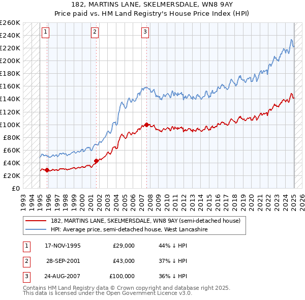 182, MARTINS LANE, SKELMERSDALE, WN8 9AY: Price paid vs HM Land Registry's House Price Index