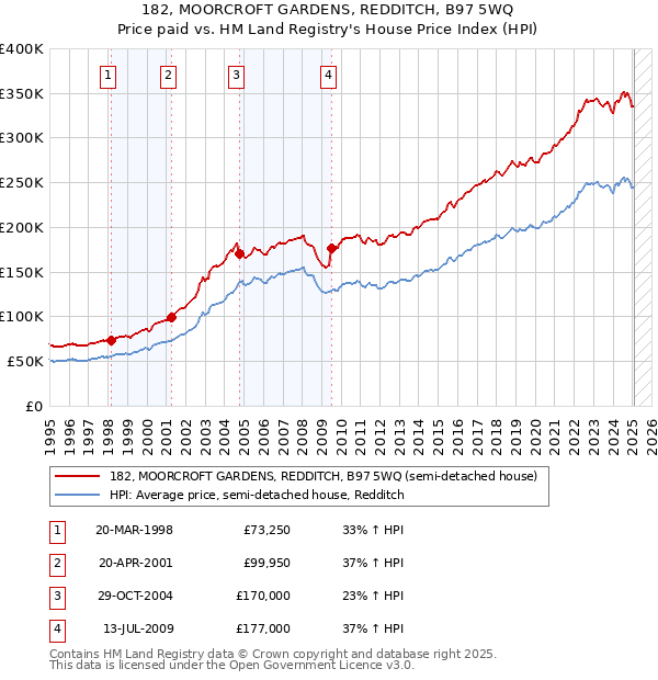 182, MOORCROFT GARDENS, REDDITCH, B97 5WQ: Price paid vs HM Land Registry's House Price Index