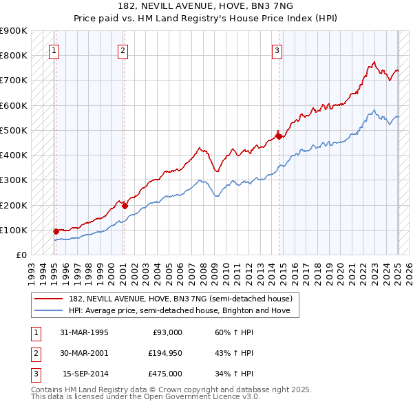 182, NEVILL AVENUE, HOVE, BN3 7NG: Price paid vs HM Land Registry's House Price Index