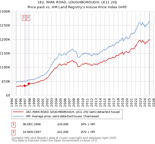 182, PARK ROAD, LOUGHBOROUGH, LE11 2HJ: Price paid vs HM Land Registry's House Price Index