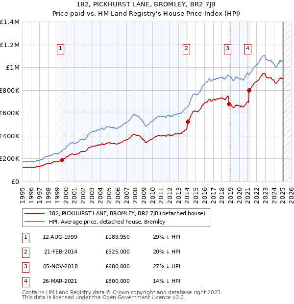 182, PICKHURST LANE, BROMLEY, BR2 7JB: Price paid vs HM Land Registry's House Price Index