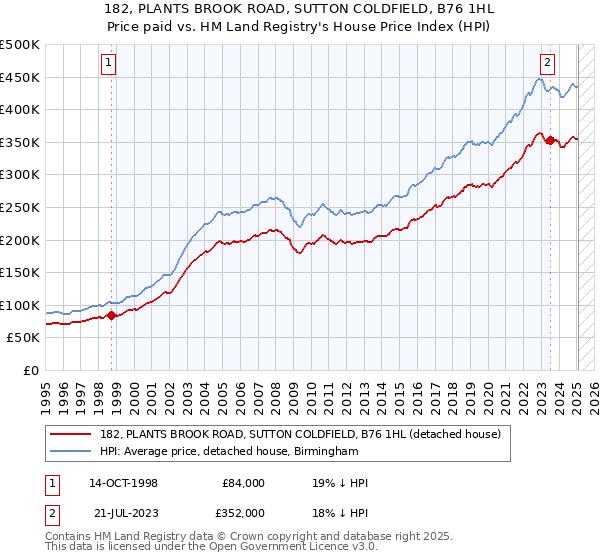 182, PLANTS BROOK ROAD, SUTTON COLDFIELD, B76 1HL: Price paid vs HM Land Registry's House Price Index