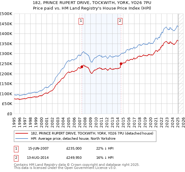 182, PRINCE RUPERT DRIVE, TOCKWITH, YORK, YO26 7PU: Price paid vs HM Land Registry's House Price Index