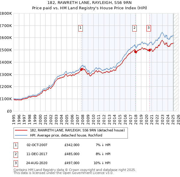 182, RAWRETH LANE, RAYLEIGH, SS6 9RN: Price paid vs HM Land Registry's House Price Index