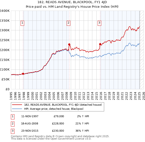 182, READS AVENUE, BLACKPOOL, FY1 4JD: Price paid vs HM Land Registry's House Price Index