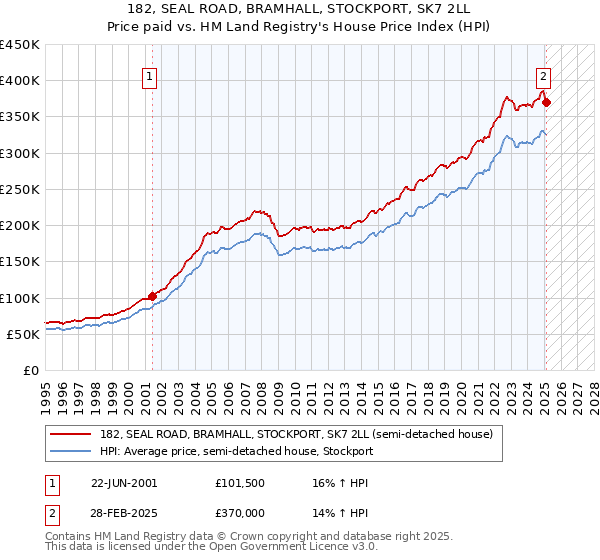 182, SEAL ROAD, BRAMHALL, STOCKPORT, SK7 2LL: Price paid vs HM Land Registry's House Price Index