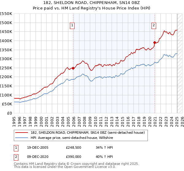 182, SHELDON ROAD, CHIPPENHAM, SN14 0BZ: Price paid vs HM Land Registry's House Price Index