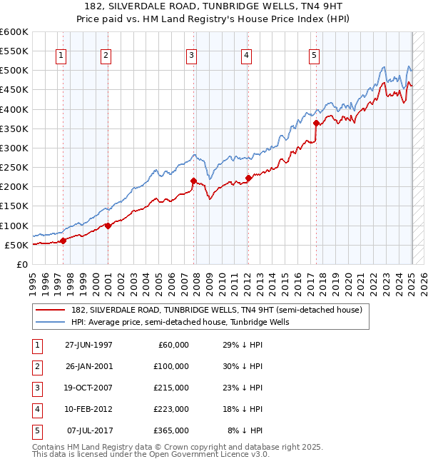 182, SILVERDALE ROAD, TUNBRIDGE WELLS, TN4 9HT: Price paid vs HM Land Registry's House Price Index