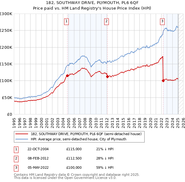 182, SOUTHWAY DRIVE, PLYMOUTH, PL6 6QF: Price paid vs HM Land Registry's House Price Index