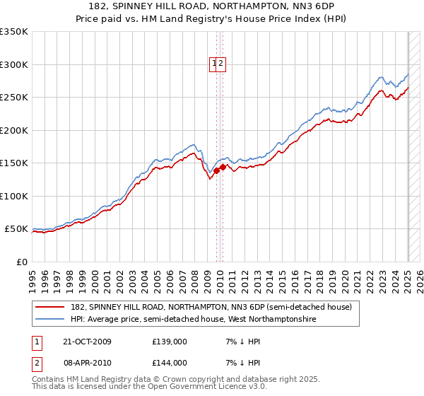 182, SPINNEY HILL ROAD, NORTHAMPTON, NN3 6DP: Price paid vs HM Land Registry's House Price Index