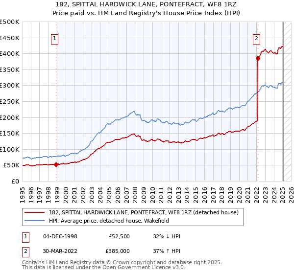 182, SPITTAL HARDWICK LANE, PONTEFRACT, WF8 1RZ: Price paid vs HM Land Registry's House Price Index