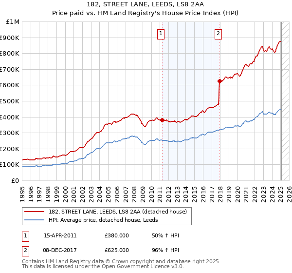 182, STREET LANE, LEEDS, LS8 2AA: Price paid vs HM Land Registry's House Price Index