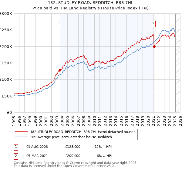 182, STUDLEY ROAD, REDDITCH, B98 7HL: Price paid vs HM Land Registry's House Price Index