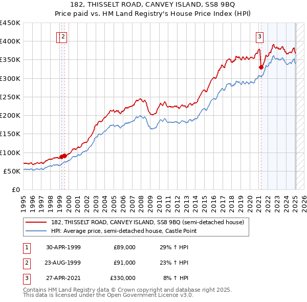 182, THISSELT ROAD, CANVEY ISLAND, SS8 9BQ: Price paid vs HM Land Registry's House Price Index