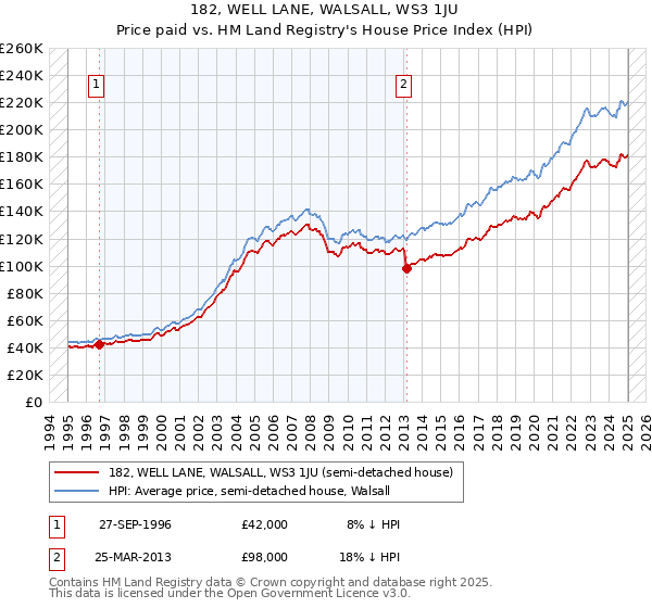 182, WELL LANE, WALSALL, WS3 1JU: Price paid vs HM Land Registry's House Price Index