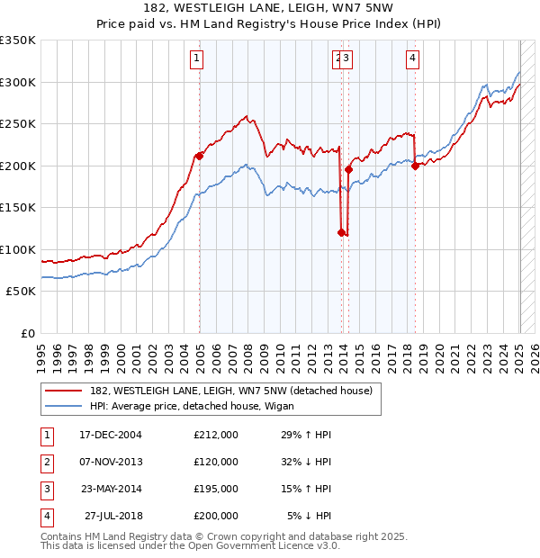 182, WESTLEIGH LANE, LEIGH, WN7 5NW: Price paid vs HM Land Registry's House Price Index