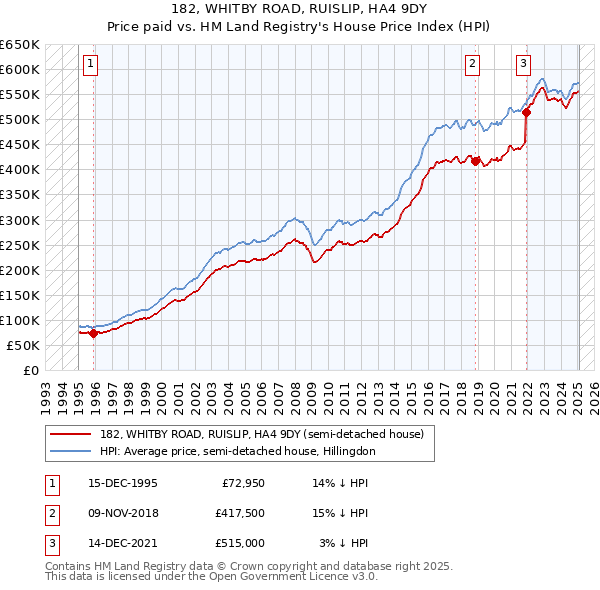 182, WHITBY ROAD, RUISLIP, HA4 9DY: Price paid vs HM Land Registry's House Price Index