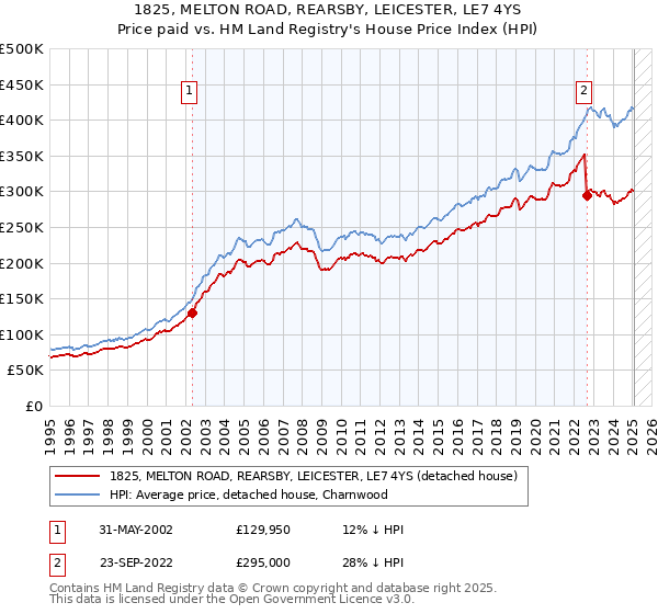 1825, MELTON ROAD, REARSBY, LEICESTER, LE7 4YS: Price paid vs HM Land Registry's House Price Index