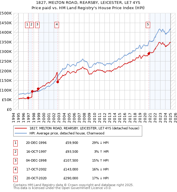 1827, MELTON ROAD, REARSBY, LEICESTER, LE7 4YS: Price paid vs HM Land Registry's House Price Index