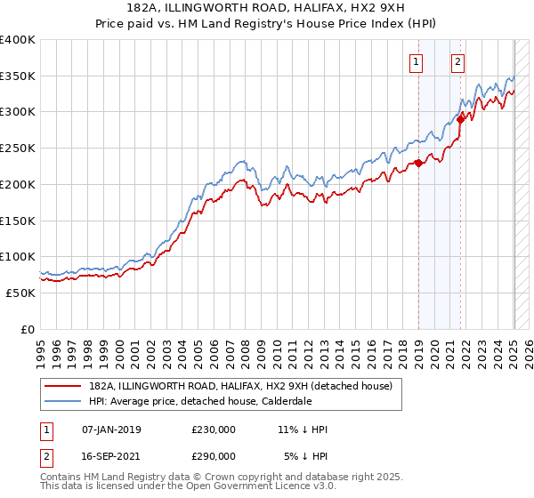 182A, ILLINGWORTH ROAD, HALIFAX, HX2 9XH: Price paid vs HM Land Registry's House Price Index