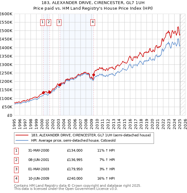 183, ALEXANDER DRIVE, CIRENCESTER, GL7 1UH: Price paid vs HM Land Registry's House Price Index