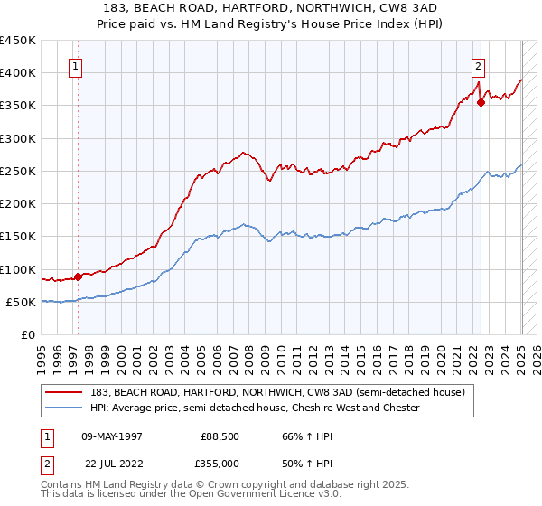 183, BEACH ROAD, HARTFORD, NORTHWICH, CW8 3AD: Price paid vs HM Land Registry's House Price Index