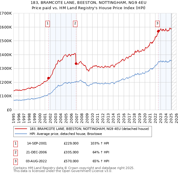 183, BRAMCOTE LANE, BEESTON, NOTTINGHAM, NG9 4EU: Price paid vs HM Land Registry's House Price Index