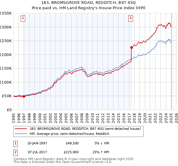 183, BROMSGROVE ROAD, REDDITCH, B97 4SQ: Price paid vs HM Land Registry's House Price Index