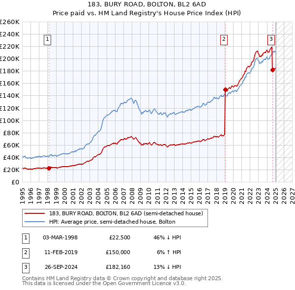 183, BURY ROAD, BOLTON, BL2 6AD: Price paid vs HM Land Registry's House Price Index