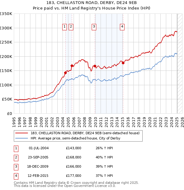 183, CHELLASTON ROAD, DERBY, DE24 9EB: Price paid vs HM Land Registry's House Price Index
