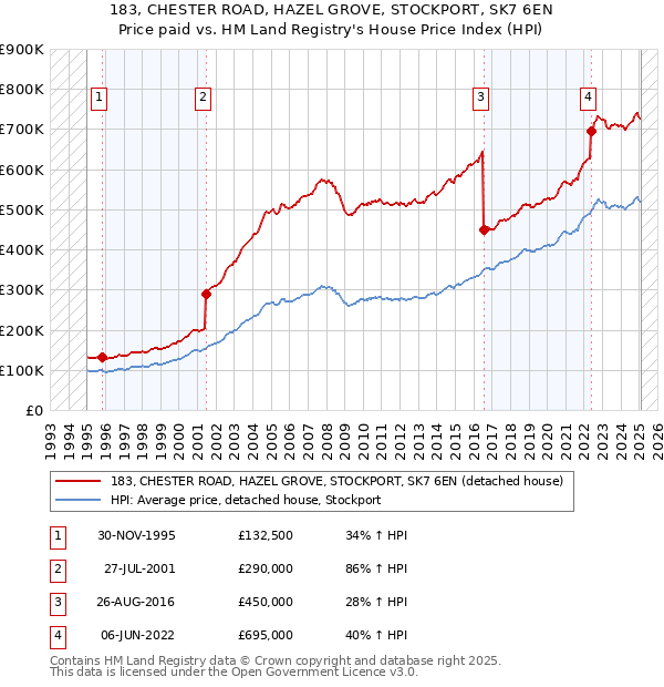 183, CHESTER ROAD, HAZEL GROVE, STOCKPORT, SK7 6EN: Price paid vs HM Land Registry's House Price Index