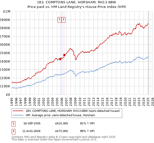 183, COMPTONS LANE, HORSHAM, RH13 6BW: Price paid vs HM Land Registry's House Price Index