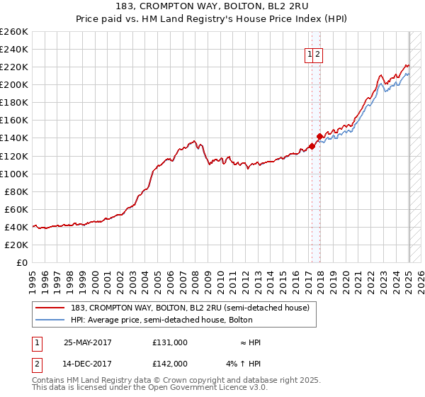 183, CROMPTON WAY, BOLTON, BL2 2RU: Price paid vs HM Land Registry's House Price Index