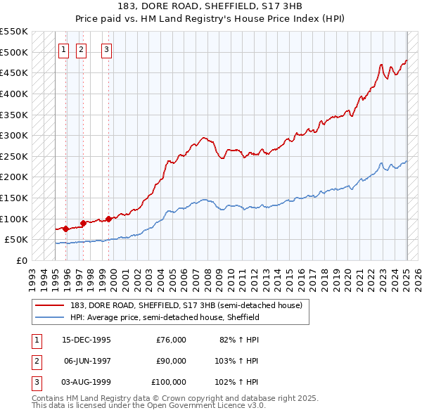 183, DORE ROAD, SHEFFIELD, S17 3HB: Price paid vs HM Land Registry's House Price Index