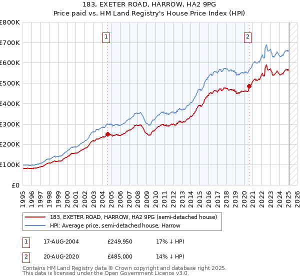 183, EXETER ROAD, HARROW, HA2 9PG: Price paid vs HM Land Registry's House Price Index