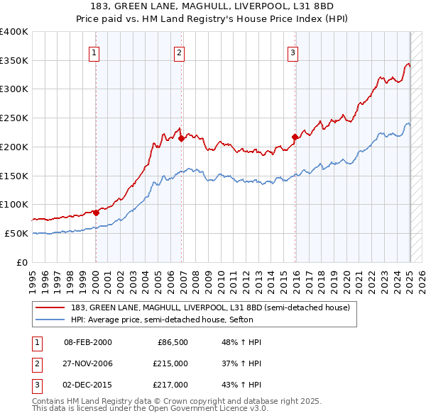 183, GREEN LANE, MAGHULL, LIVERPOOL, L31 8BD: Price paid vs HM Land Registry's House Price Index