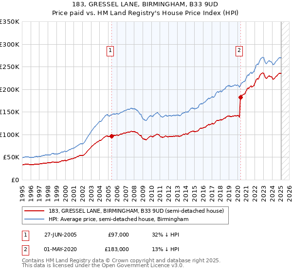 183, GRESSEL LANE, BIRMINGHAM, B33 9UD: Price paid vs HM Land Registry's House Price Index