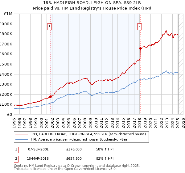 183, HADLEIGH ROAD, LEIGH-ON-SEA, SS9 2LR: Price paid vs HM Land Registry's House Price Index