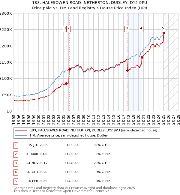 183, HALESOWEN ROAD, NETHERTON, DUDLEY, DY2 9PU: Price paid vs HM Land Registry's House Price Index